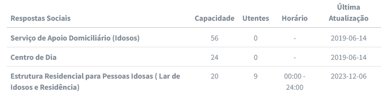 Povoa Sol Residencial Senior Stats Licenciado 20 Utentes...